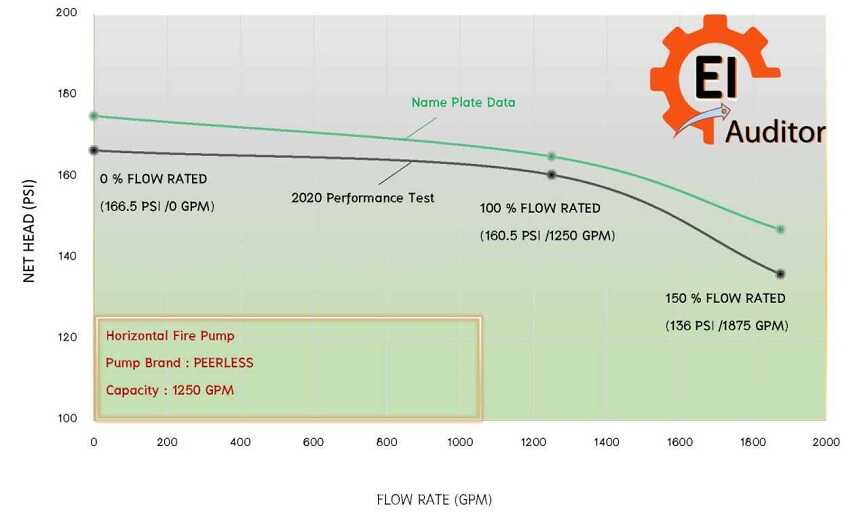 Fire Pump Performance Test Curve